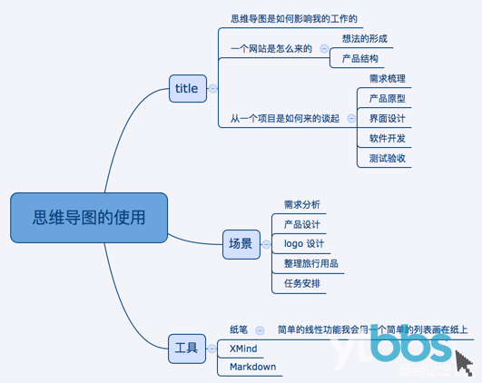 如何使用思维导图?让思路更清晰