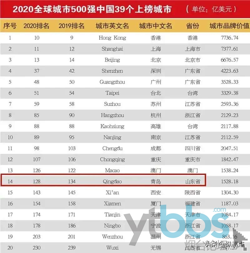 全球城市五百强,山东3个城市上榜,烟台335位