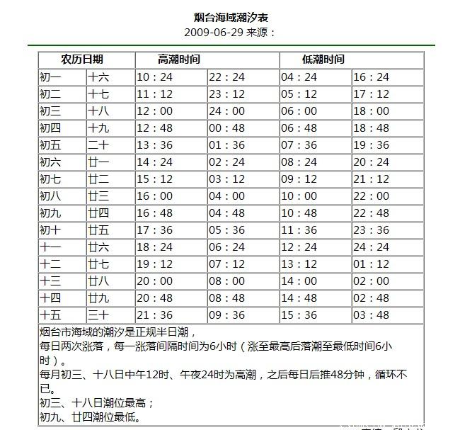 >> 文章內容 >> 青島潮汐表 青島潮汐時間表2016年10月3日問:青島潮汐