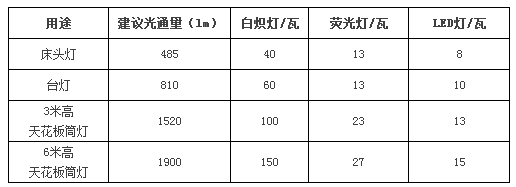 led灯泡瓦数,光通量和用途参考表