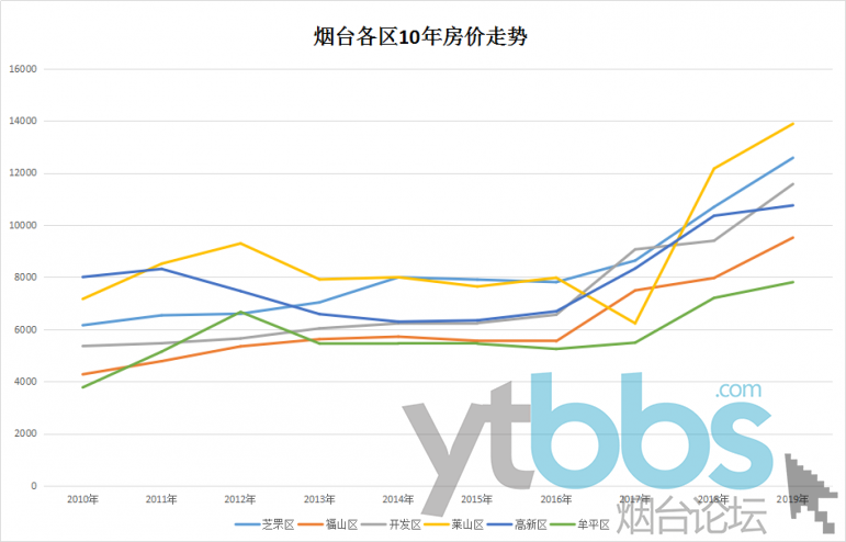 小哥播報| 十年間,煙臺房價漲了這麼多