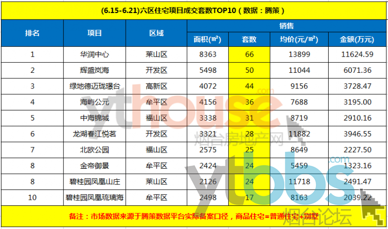 煙臺五區住宅成交過百!