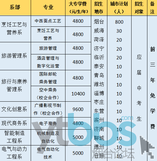 [才藝特長] 煙臺文化旅遊職業學院2021年招生簡章